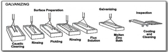  Hot Dip Galvanizing Process